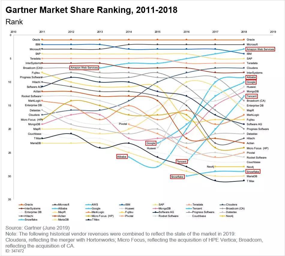 数据库：阿里云的第二曲线