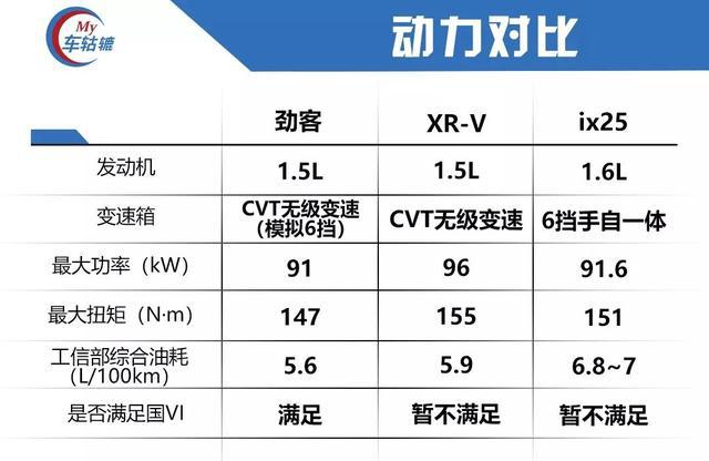 三大小型SUV大对决，劲客/XR-V/ix25哪款更适合年轻人？