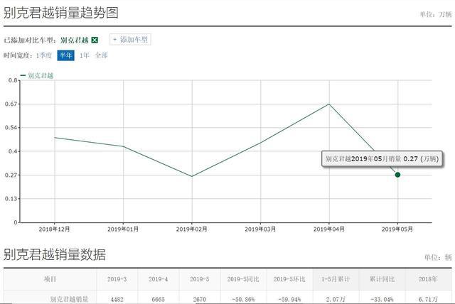 兼顾家用和商务，价格低至17万，别克君越为何仍卖不动？