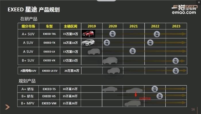 预计售价17-23万/2020年推出 星途VX概念图