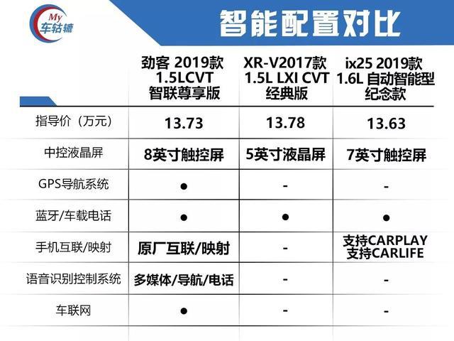 三大小型SUV大对决，劲客/XR-V/ix25哪款更适合年轻人？