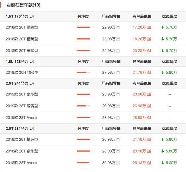 兼顾家用和商务，价格低至17万，别克君越为何仍卖不动？