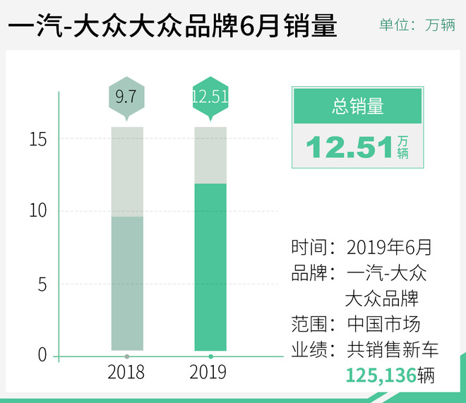 半年销量超65万 一汽-大众大众品牌份额逆势增长