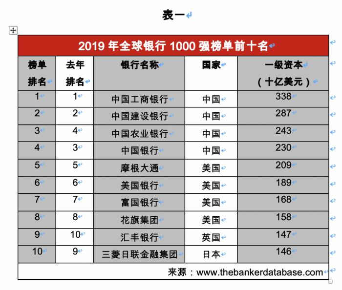 银行世界排名_世界银行