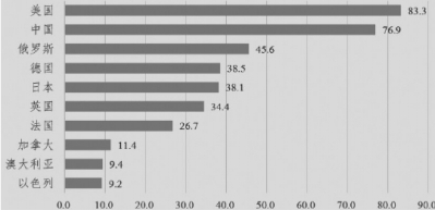 中国公众心目中的10个世界大国(单位:%)