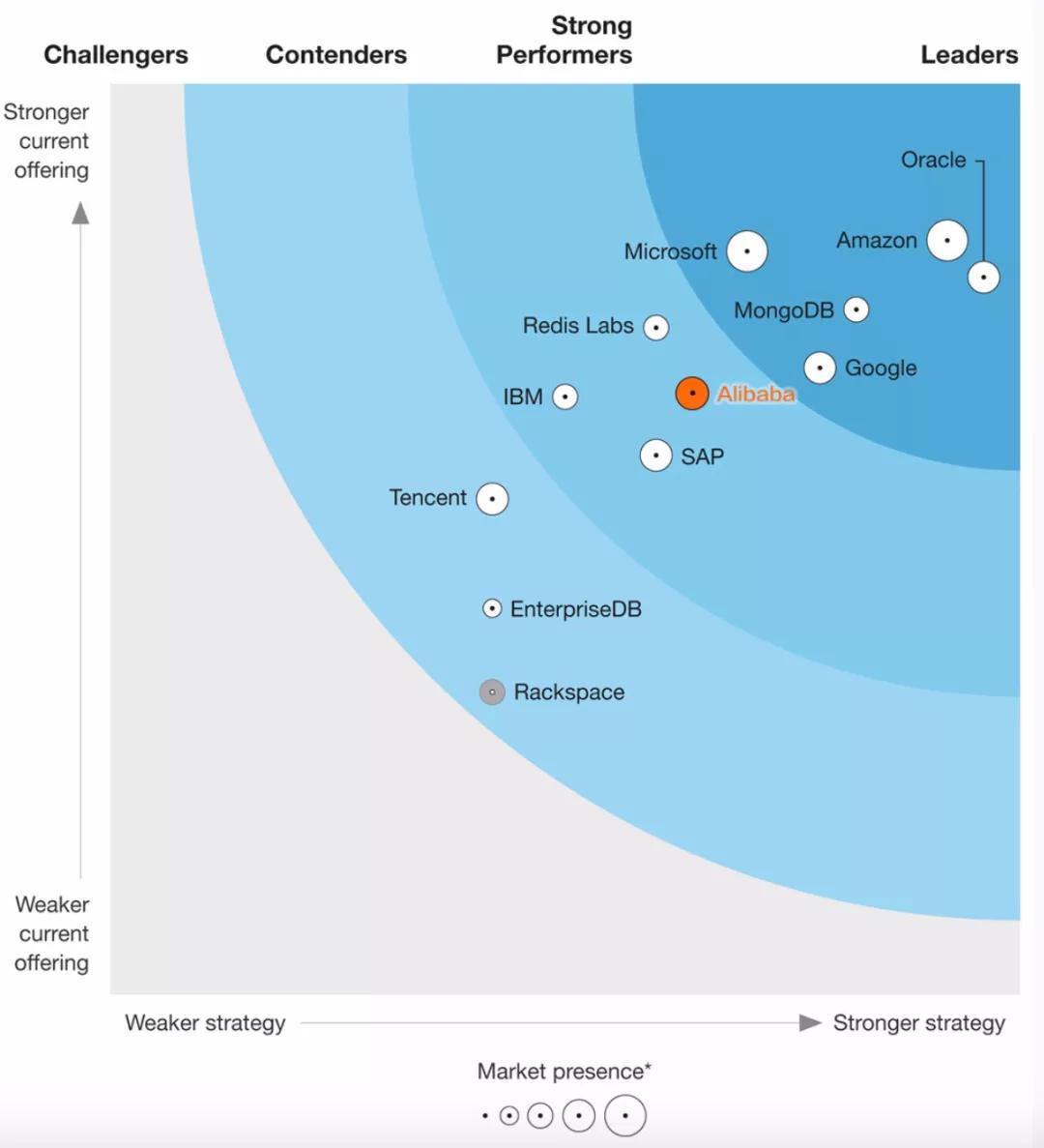 数据库：阿里云的第二曲线