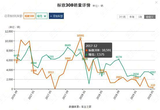 二师兄玩车 | 想知道法系车为什么卖不好?看看标致308你就知道了