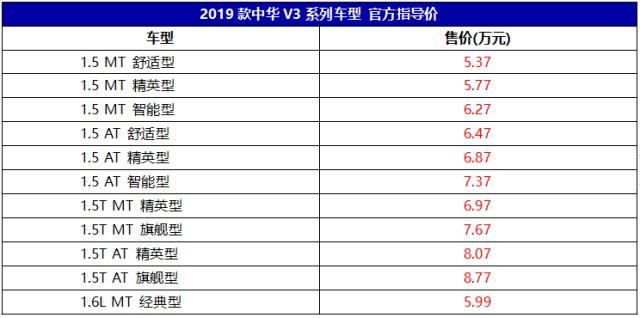 中华V3新车上市，11款车型有10款还是国5？