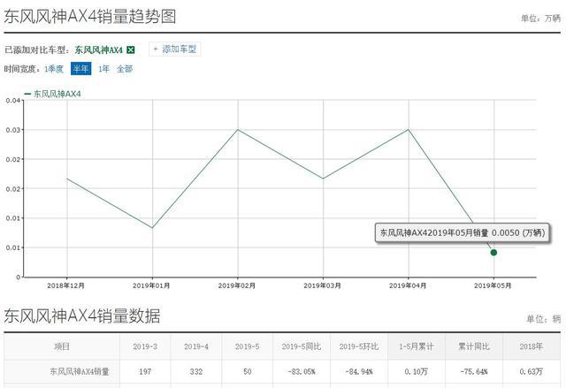 5月销量50台，东风风神AX4真的有那么差吗？