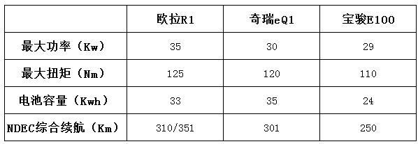 这几款国产车不用油不耗电 3万起入手省钱又省心