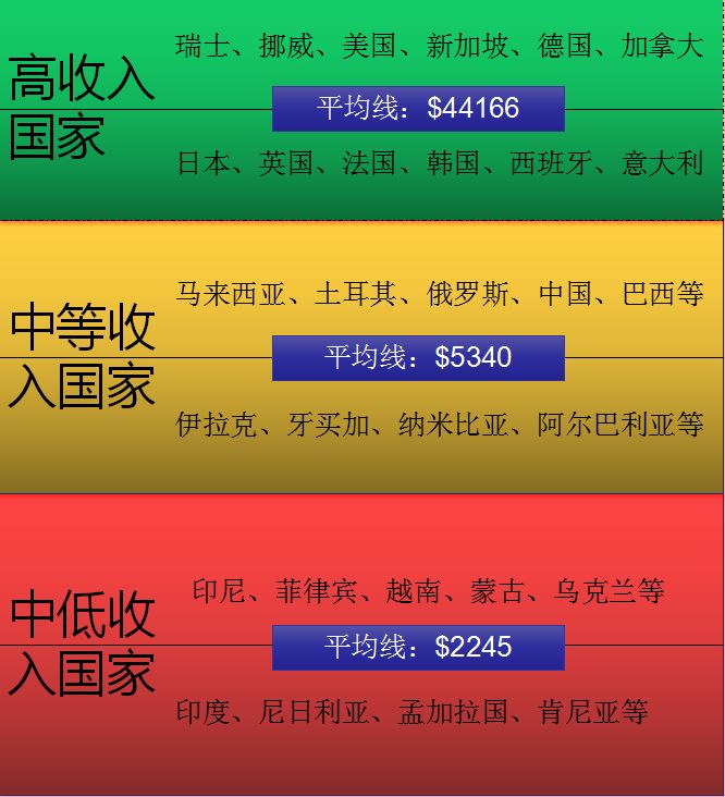 图片说明:图中平均线代表某类别国家人均国民总收入的平均数,取自世界银行统计的2018年数据,中国位于中等收入国家平均线上方(制图:每日经济新闻)