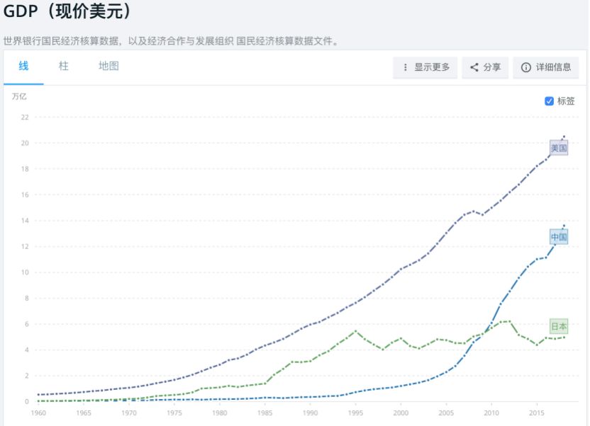 数据来源:世界银行