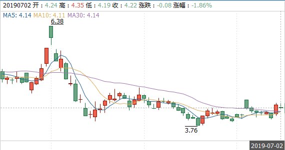 锦富技术近期股价走势。
