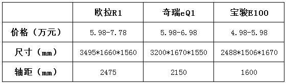 这几款国产车不用油不耗电 3万起入手省钱又省心