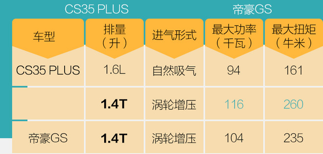 国产动力的技术代表？试驾长安CS35 PLUS蓝鲸版