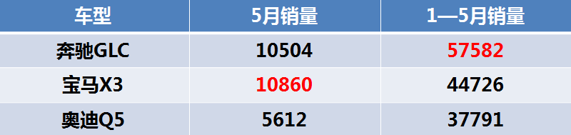 同比上涨15.9% 宝马在华销量凭什么高于奔驰？