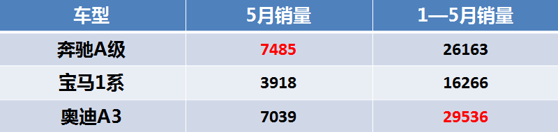 同比上涨15.9% 宝马在华销量凭什么高于奔驰？