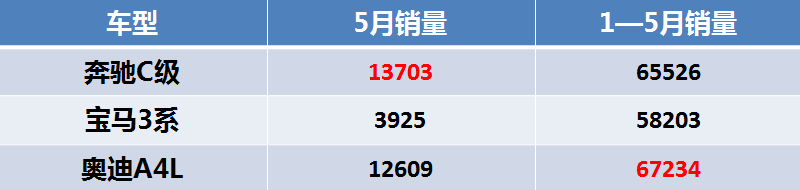 同比上涨15.9% 宝马在华销量凭什么高于奔驰？