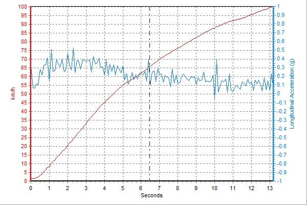 比亚迪唐燃油版性能测试：褪去速度，宽容居家