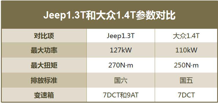 1.3T为何强过1.4T?别被探歌带走了节奏,该问下指南者