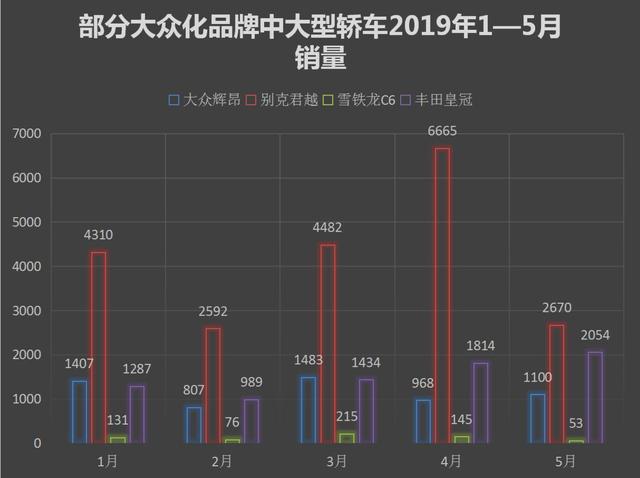 降价没啥用，合资中大型轿车销量普遍沉底，逃不出这两个尴尬之处