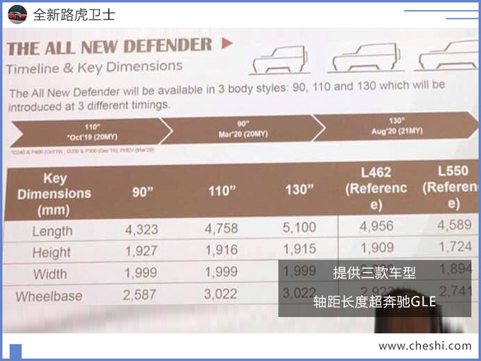 三个月后推出！路虎全新卫士配置曝光，车长超5米比奔驰GLE还大