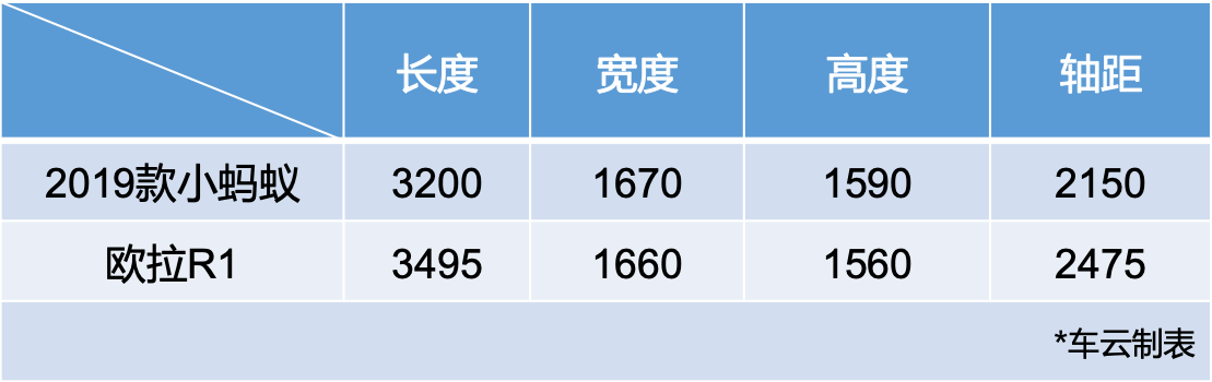 奇瑞小蚂蚁：我们真的需要一辆微型电动车吗？