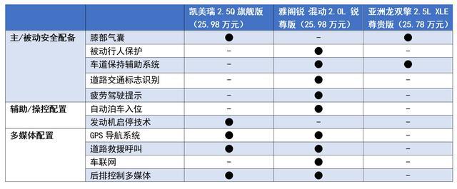 雅阁、凯美瑞、亚洲龙大混战,20万级节能车PK,谁是最优解?