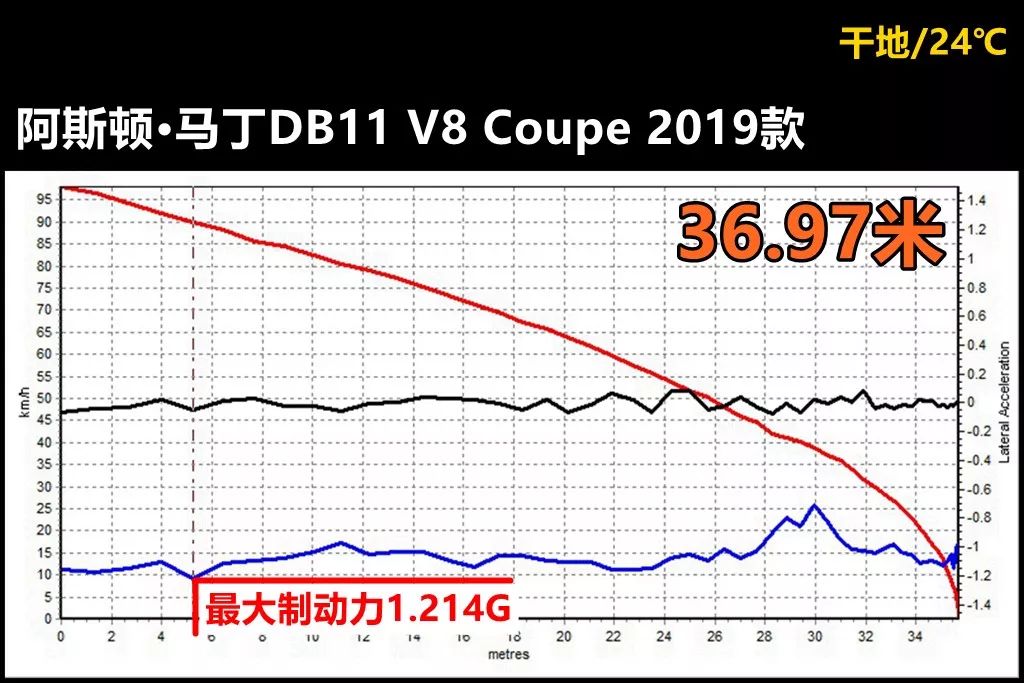 手工打造的阿斯顿·马丁DB11卖220万，做工到底怎么样？