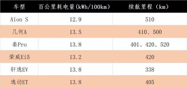 订单破5万，Aion S为何能成为热度最强的纯电动车？