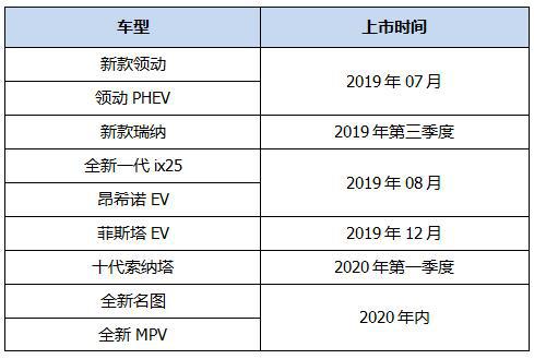 北京现代下半年将推6款新车，涵盖燃油/插混/纯电动，最快7月上市