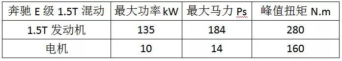 奔驰E级1.5T卖43万,网友:其实买的是个标,车是送的！