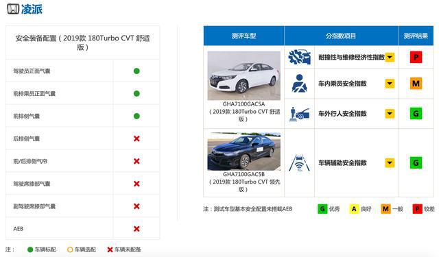 凌派中保研碰撞分数出炉，乘员保护勉强及格，维修经济指数太差