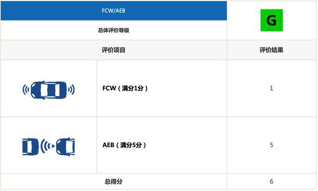 凌派中保研碰撞分数出炉，乘员保护勉强及格，维修经济指数太差