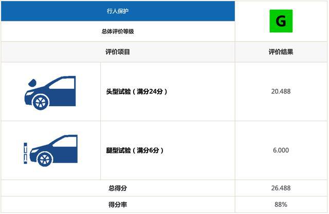 凌派中保研碰撞分数出炉，乘员保护勉强及格，维修经济指数太差