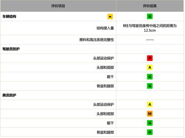 凌派中保研碰撞分数出炉，乘员保护勉强及格，维修经济指数太差