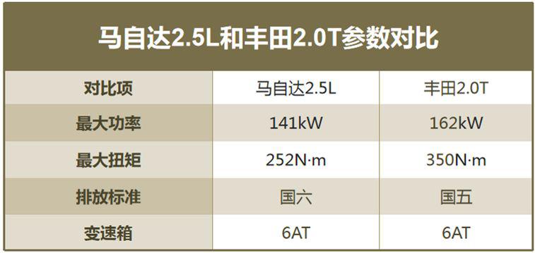 曾怒怼汉兰达，一个月只卖100多台，CX-8为何坚持不降价？