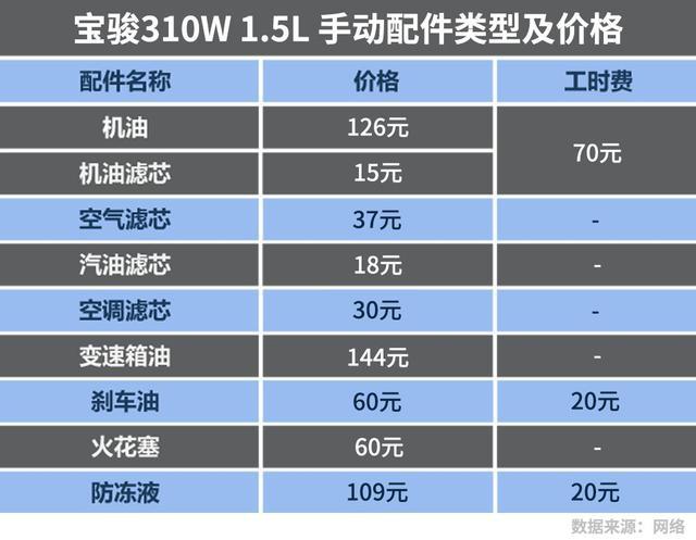 同卖5万左右的轿车、SUV、MPV 保养成本有多大区别?