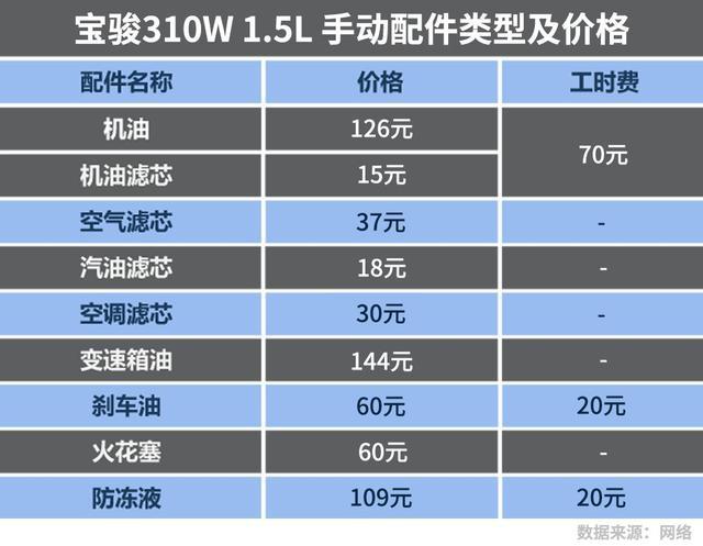 同卖5万左右的轿车、SUV、MPV  保养成本有多大区别？