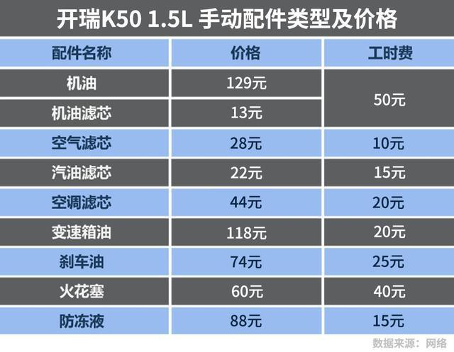 同卖5万左右的轿车、SUV、MPV 保养成本有多大区别?