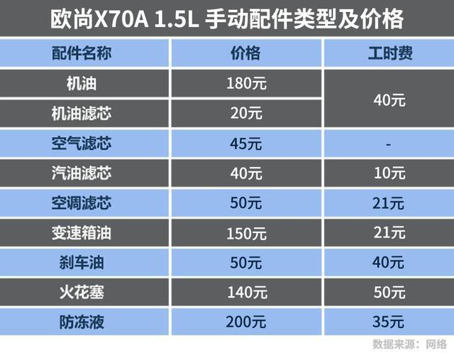 同卖5万左右的轿车、SUV、MPV 保养成本有多大区别?