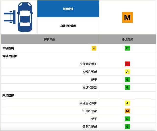 凌派中保研碰撞分数出炉，乘员保护勉强及格，维修经济指数太差