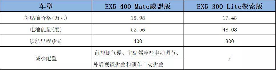 续航增加、配置减少 威马EX5居然还越卖越贵?