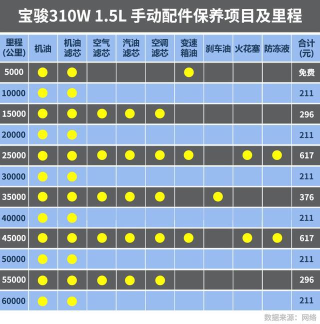 同卖5万左右的轿车、SUV、MPV  保养成本有多大区别？