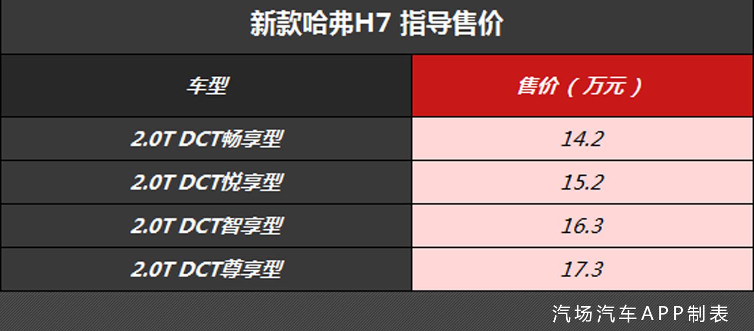 14.2万起售的新款哈弗H7上市,除了满足国六外,动力还更强了