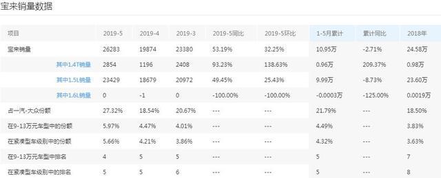 10万预算不一定选轩逸,这车轴距近2.7米,大众出品,不是朗逸