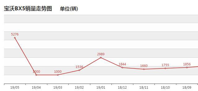 销量大增91.78%，新车仅卖12.98万，这“德系”豪华品牌要翻身？