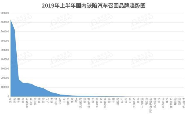 2019上半年召回汽车两百多万,投诉第一案例过千!你中招没?