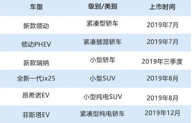 北京现代下半年推出6款新车，"广撒网"的套路能否奏效？