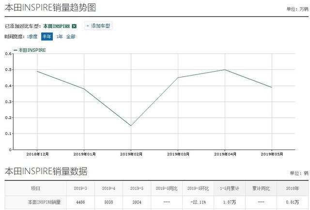 18万起的全新INSPIRE，明明外观更运动，却为何卖不过雅阁？